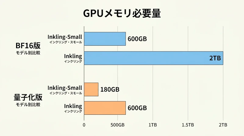 図2: Inkling-SmallとInklingの必要GPUメモリ比較