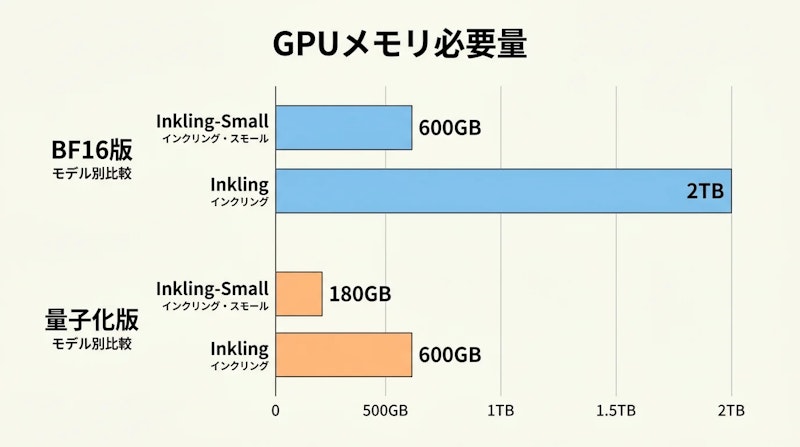 図2: Inkling-SmallとInklingの必要GPUメモリ比較