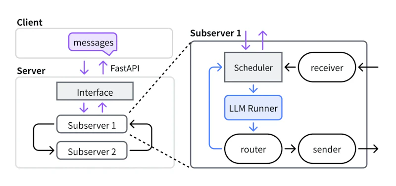 図1: 振り分け粒度の違い(左)と、モデルごとのサブサーバが3つのループを独立に回す TokenRouter のランタイム構成(右)