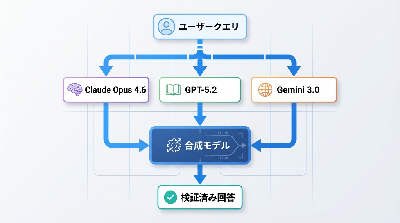 図1: Model Councilのアーキテクチャ概要
