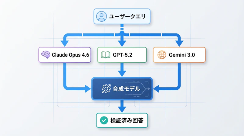 図1: Model Councilのアーキテクチャ概要