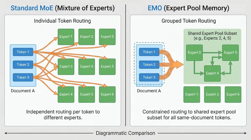 図1: 標準MoEとEMOのルーティング比較。EMOでは文書内トークンが共有プールのみを参照する
