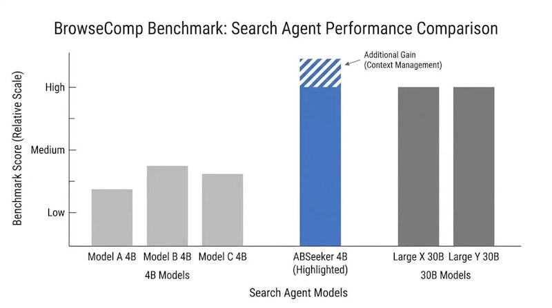 図2: BrowseCompでの性能比較。ABSeekerは同規模の4Bモデルを大きく上回り、約30Bのエージェントに匹敵する。縞模様の部分は文脈管理を併用した場合