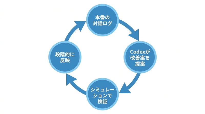 図2: Codexによる改善ループ
