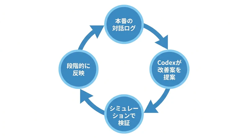 図2: Codexによる改善ループ