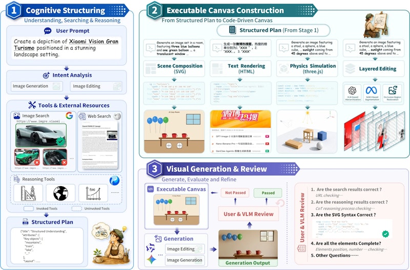 図3: GenClawのパイプライン全体像。Think（認知構造化）、Sketch（実行可能キャンバス）、Color（視覚生成・レビュー）の3層で構成されています
