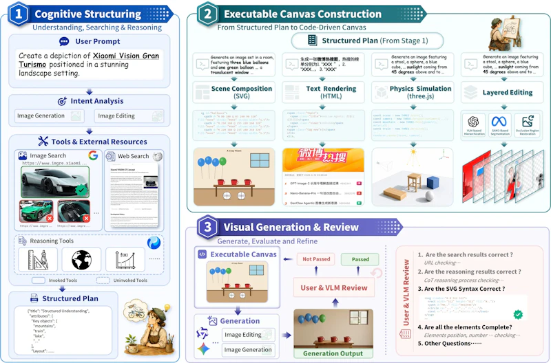 図3: GenClawのパイプライン全体像。Think（認知構造化）、Sketch（実行可能キャンバス）、Color（視覚生成・レビュー）の3層で構成されています