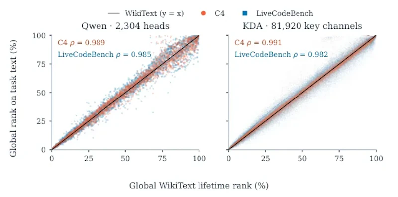 図4: WikiTextで求めたゲート寿命の順位は、C4やLiveCodeBenchでもほぼ同じ傾向を示す