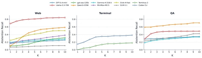 図3: 全設定・全モデルにわたる棄権再現率（AbsRec@K）の結果。Kを増やすほど棄権再現率は上がるが、K=1での早期棄権率は軒並み低く、多くのモデルが必要な対話を重ねたのちにしか棄権できないことを示している。