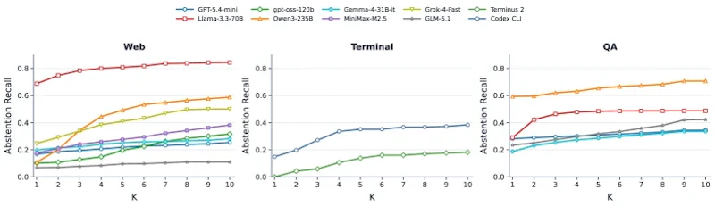 図3: 全設定・全モデルにわたる棄権再現率（AbsRec@K）の結果。Kを増やすほど棄権再現率は上がるが、K=1での早期棄権率は軒並み低く、多くのモデルが必要な対話を重ねたのちにしか棄権できないことを示している。