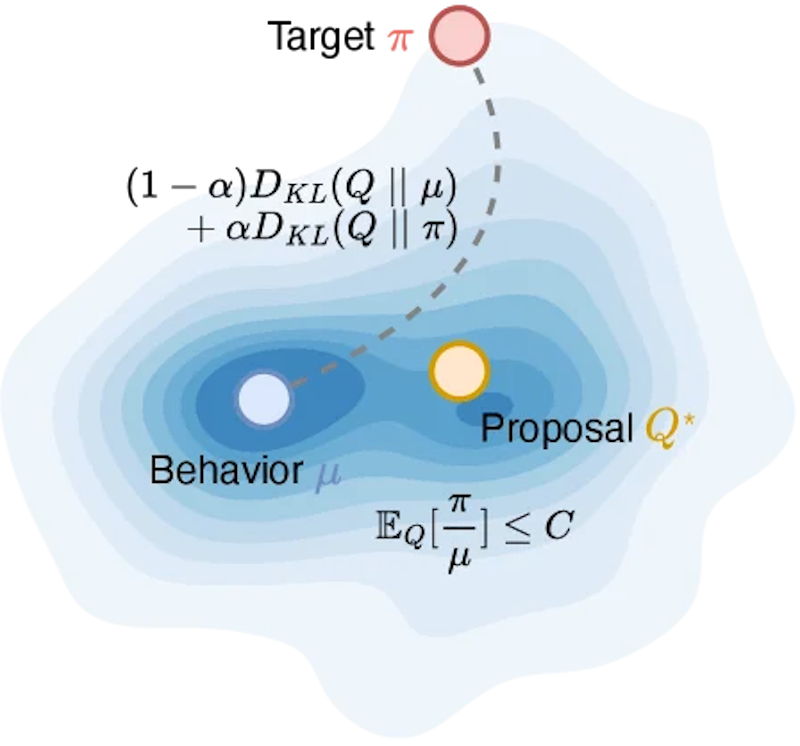 図1: VESPOの概念図（左）と、gbs/mbs=4（グローバルバッチサイズとミニバッチサイズの比）の条件下でのQwen3-30B-A3B-Baseの訓練報酬曲線（右）