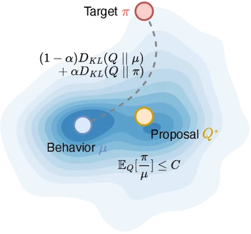 図1: VESPOの概念図(左)と、gbs/mbs=4(グローバルバッチサイズとミニバッチサイズの比)の条件下でのQwen3-30B-A3B-Baseの訓練報酬曲線(右)