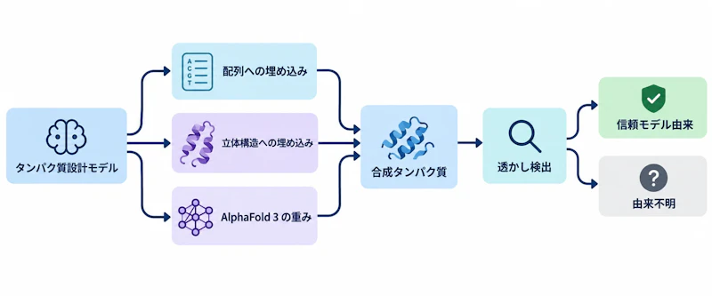 図1: SynthID Bioの3つの埋め込み経路と検出の流れ