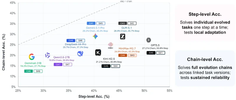 図3: EvoArenaにおけるステップ精度とチェーン精度の関係。右上が理想。最先端エージェントであってもチェーン精度が大幅に低下することが示されている