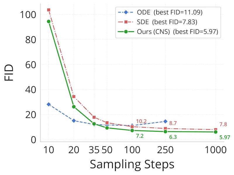 図6: FID-50Kとサンプリングステップ数の関係。ステップ数が十分にある設定では、CNSが標準ODEおよび標準SDEを一貫して上回るFIDを達成している。
