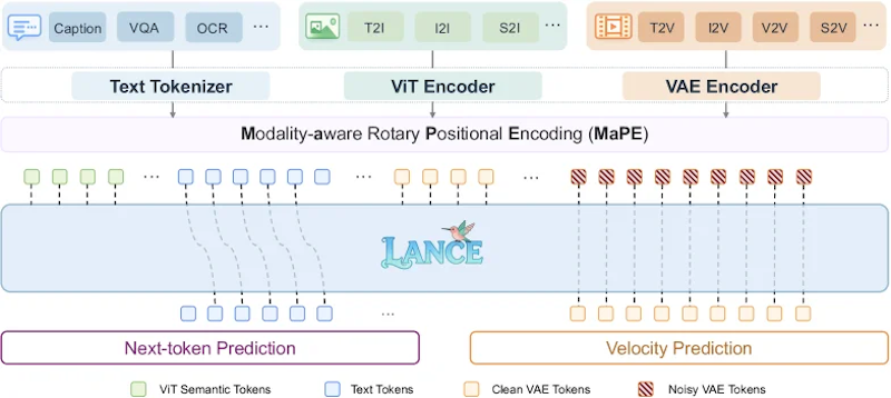 図1: Lanceのアーキテクチャ全体像。理解・生成・編集の各タスク入力をMaPEで強化した統合コンテキストに変換し、デュアル専門家バックボーンが処理する。自己回帰予測用のLMヘッドと視覚潜在空間での速度予測用フローヘッドの2系統で出力する