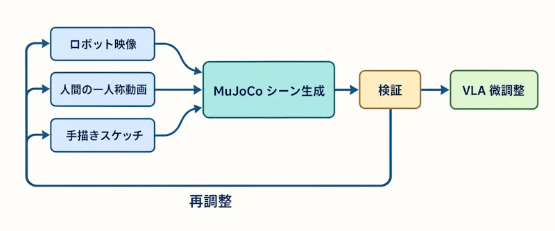 図1: Real2Simにおける3系統の入力からVLA微調整までの流れ