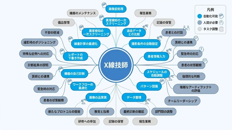図1: X線技師を例に示す「職業とサブタスク」の構造。タスク間の切り替え調整が雇用代替の鍵を握る