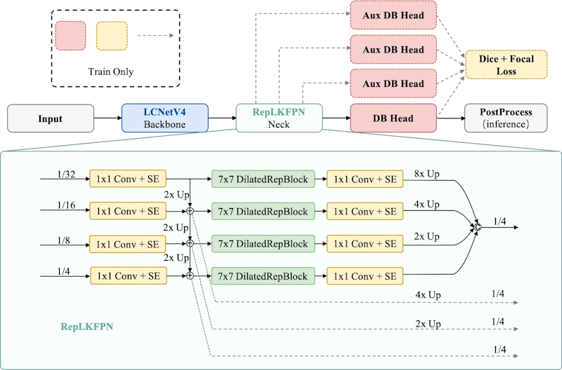 図2: PP-OCRv6 テキスト検出のアーキテクチャ。LCNetV4 バックボーク、RepLKFPN ネック、DB ヘッドで構成されるパイプラインと、学習時のみ用いる補助 DB ヘッドを示す。