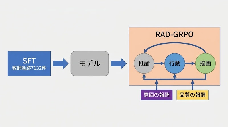 図2: 2段階の学習フロー。SFTで基礎を作り、RAD-GRPOで行動全体を強化学習する