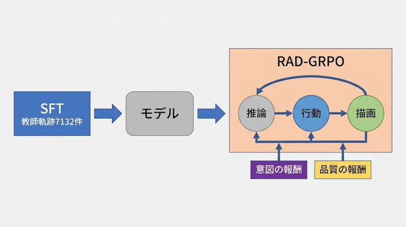 図2: 2段階の学習フロー。SFTで基礎を作り、RAD-GRPOで行動全体を強化学習する