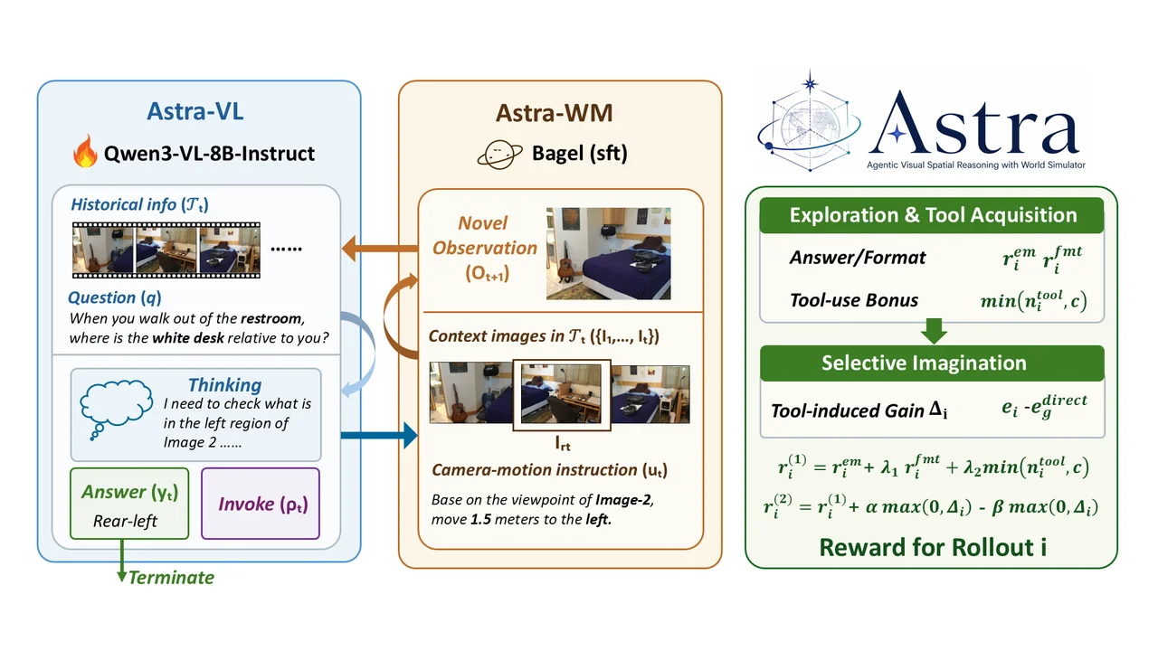 Astraとは？世界シミュレーターで未見視点の空間推論を習得するVLMフレームワーク