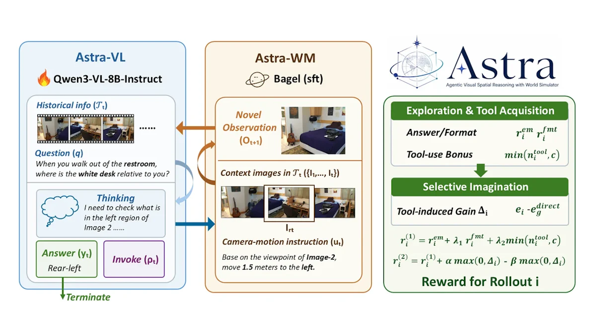 Astraとは？世界シミュレーターで未見視点の空間推論を習得するVLMフレームワーク