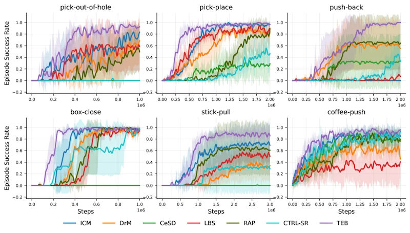 図2: MetaWorld環境でのTEBとベースライン手法の成功率比較。6タスクすべてでTEBが優れた探索効率を示す