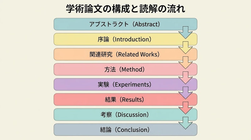 図1: AI論文の基本セクション構成と情報の流れ