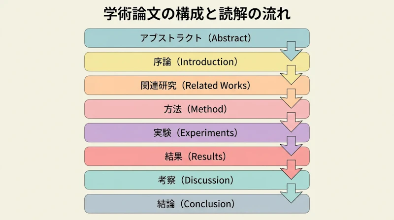 図1: AI論文の基本セクション構成と情報の流れ