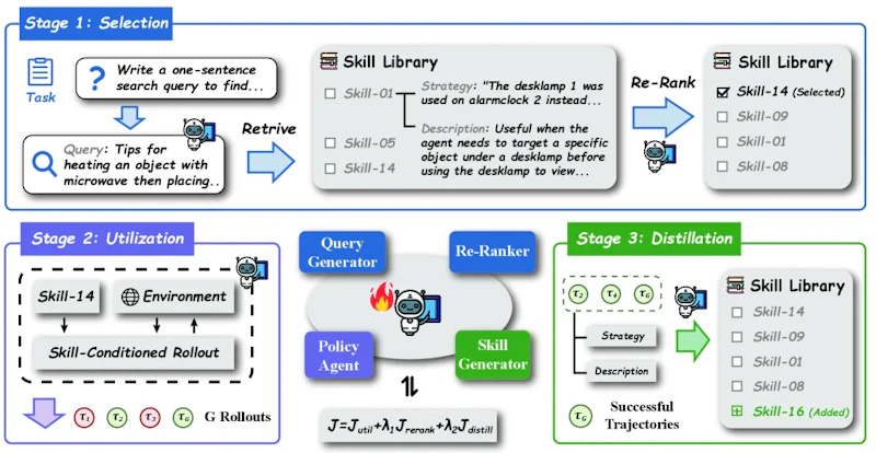 図2: Skill1フレームワーク全体像。ポリシーがクエリを生成して候補スキルを再順位付けし（選択）、選んだスキルを参照してマルチターン実行を行い（実行）、軌跡を振り返って再利用可能なスキルを抽出する（蒸留）。すべての学習シグナルは単一のタスク報酬 r(τ) から導出される