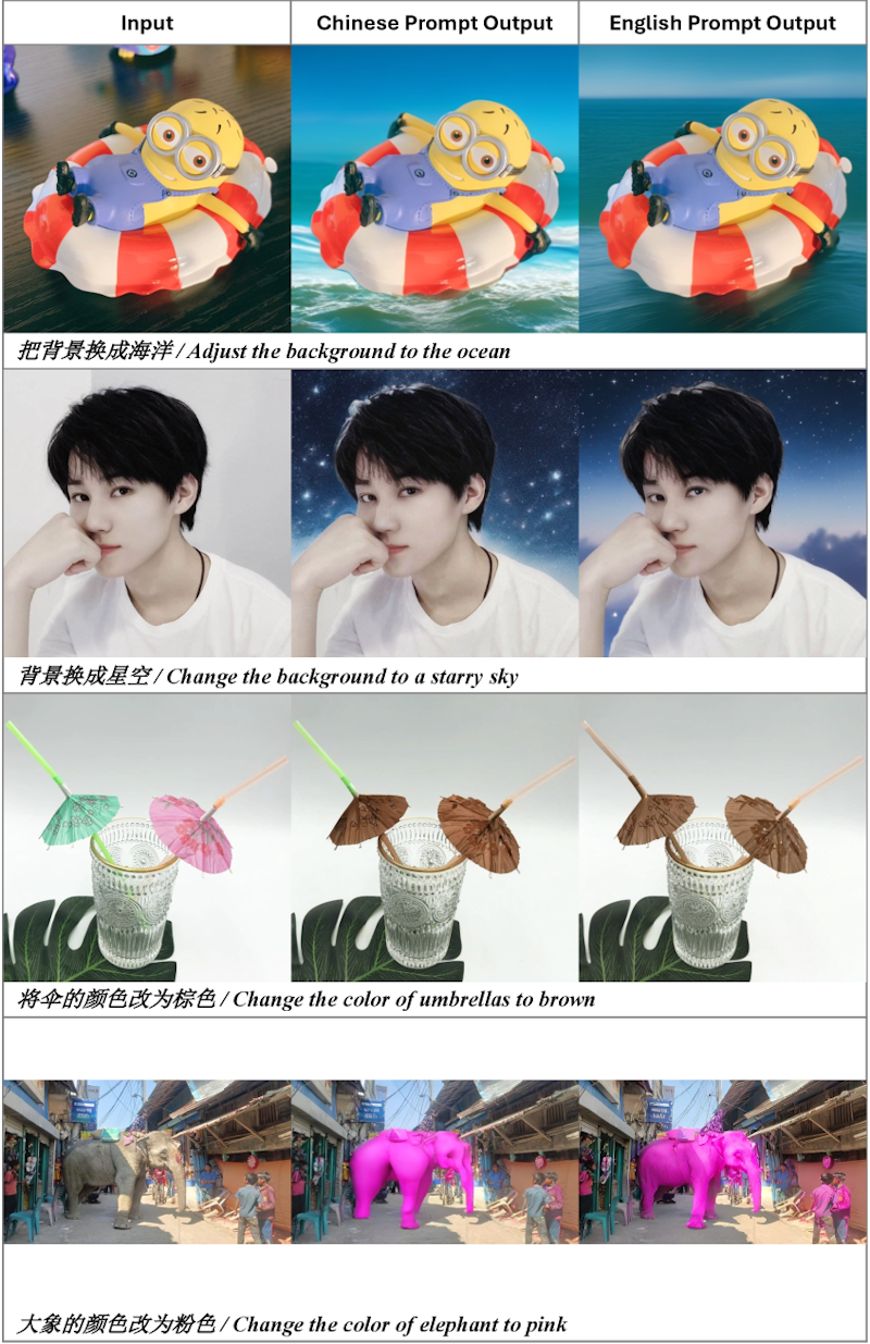 図5: UniWeTok-Editによる画像編集の可視化結果。テキスト指示に基づく精密な編集が可能で、元画像の構図や詳細を保持しながら指示内容を反映している