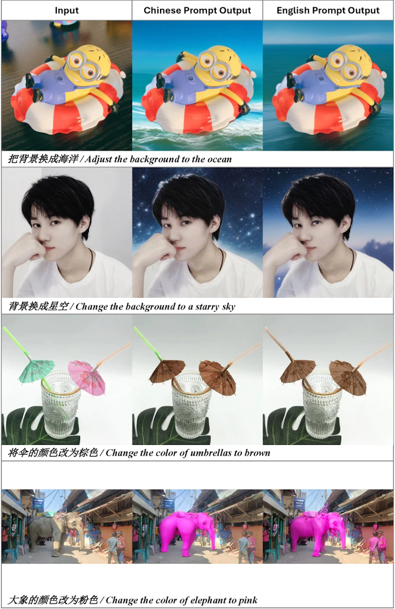 図5: UniWeTok-Editによる画像編集の可視化結果。テキスト指示に基づく精密な編集が可能で、元画像の構図や詳細を保持しながら指示内容を反映している