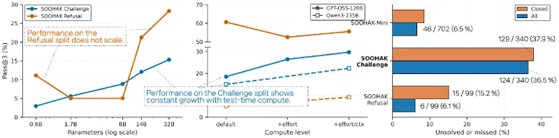 図4: Qwen3ファミリーのスケーリングとテストタイムスケーリング。Challenge（青）とRefusal（橙）の双方でパラメータ数・推論トークン数に比例した改善が確認される。右図はいずれのモデルも解けていない問題の割合を示す