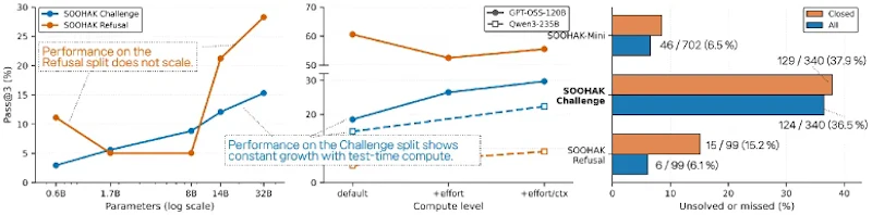 図4: Qwen3ファミリーのスケーリングとテストタイムスケーリング。Challenge(青)とRefusal(橙)の双方でパラメータ数・推論トークン数に比例した改善が確認される。右図はいずれのモデルも解けていない問題の割合を示す