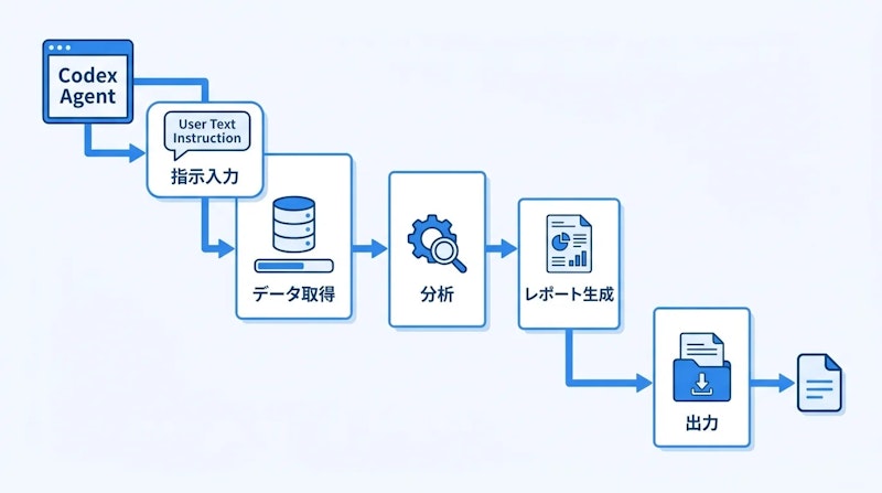 図1: Codexエージェントが自然言語指示からマルチステップ処理を実行するフロー