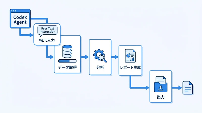 図1: Codexエージェントが自然言語指示からマルチステップ処理を実行するフロー