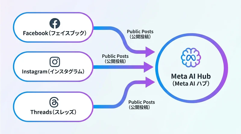 図1: MetaのAIモードにおけるプラットフォーム横断の情報フロー