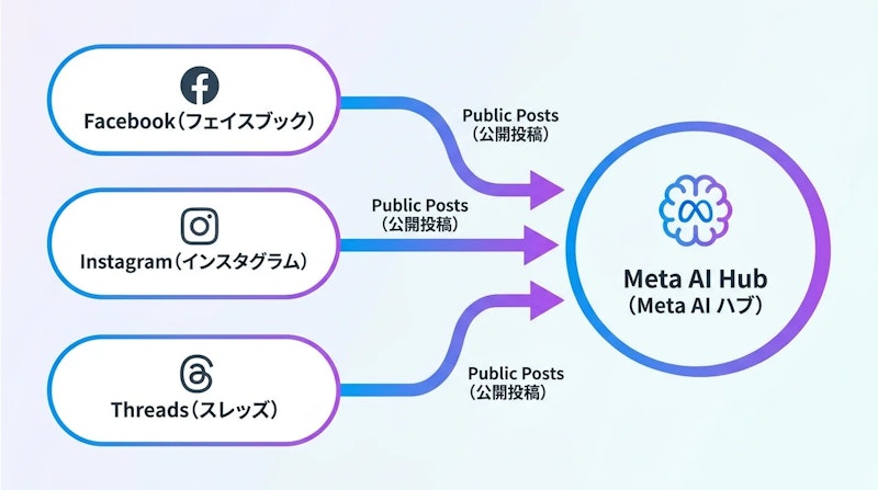 図1: MetaのAIモードにおけるプラットフォーム横断の情報フロー