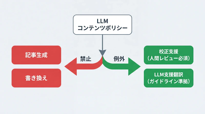 図1: LLMの利用可否フロー（人間の主体性が例外規定の分岐点）