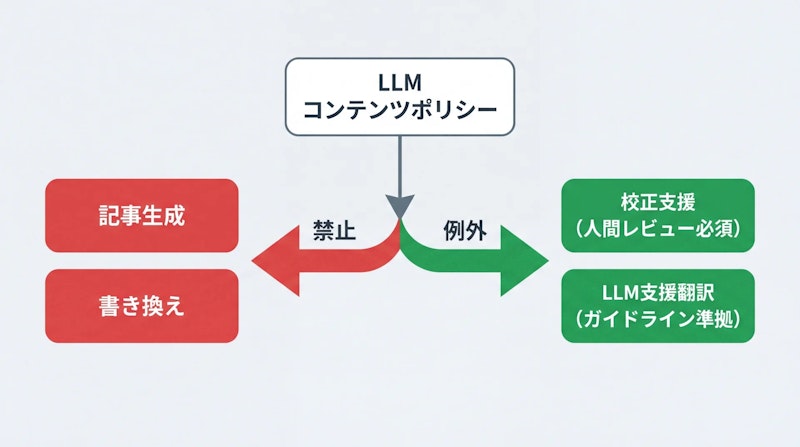 図1: LLMの利用可否フロー(人間の主体性が例外規定の分岐点)