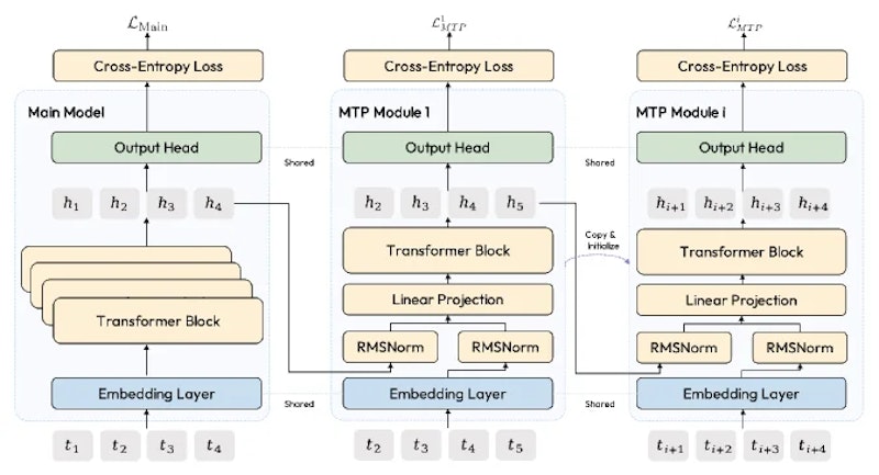 図2: MiniMax-M2で採用されたMulti-Token Predictionモジュールのアーキテクチャ。メインモデルと並列に動作し、推論時の高速化に貢献する