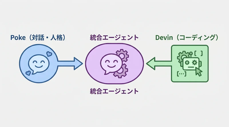 図1: Pokeの人格をDevinへ統合する構想