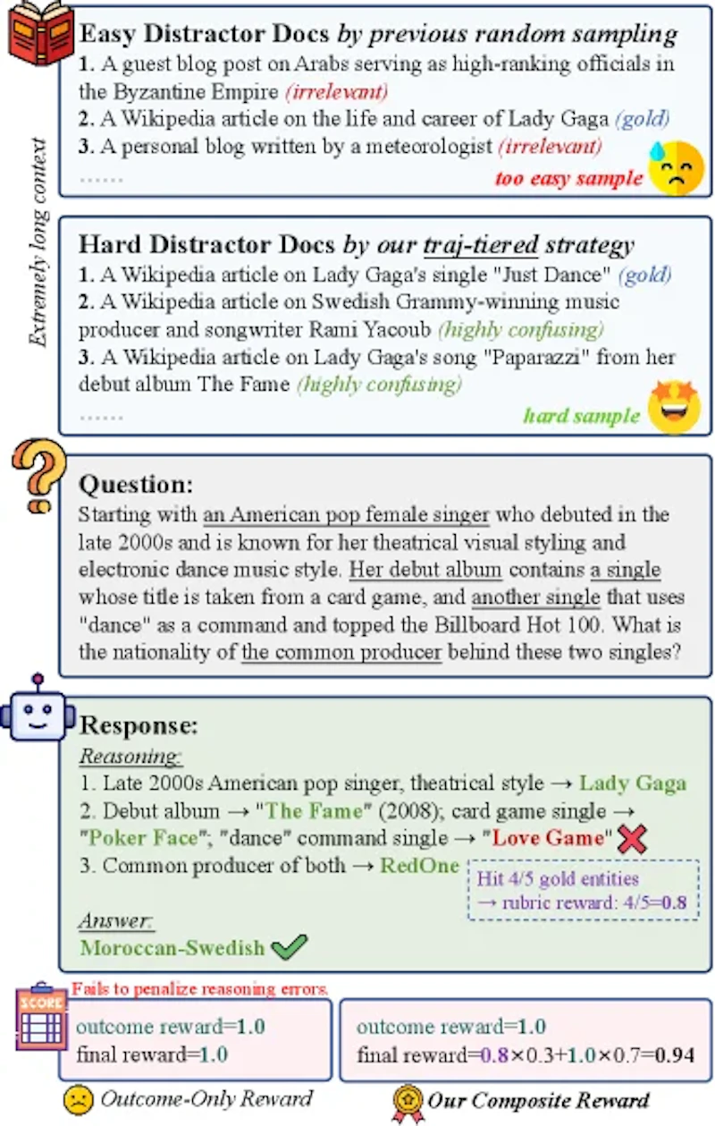 図1: 易しいディストラクタと結果報酬のみを使う従来手法（左）と、LongTraceRLのアプローチ（右）の比較