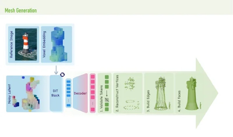 図5: メッシュ生成。潜在、画像、ボクセルの各トークンをDiTで処理し、Sobol OTで位置エンコーディングを割り当て、頂点数の指定で面数を制御する