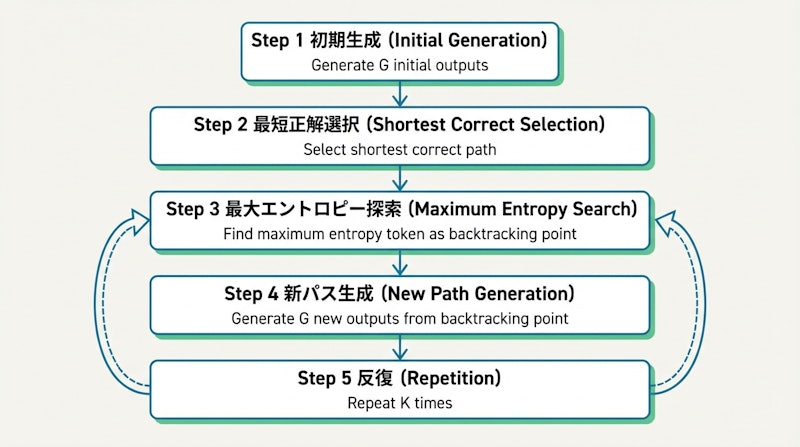図2: BFS-POの学習プロセスの流れ