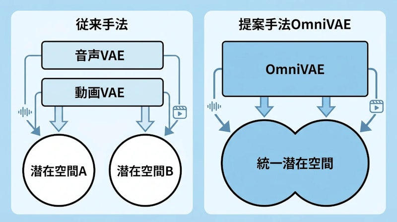 図1: 従来の分離型VAEと単一VAEで統合するOmniVAEの比較