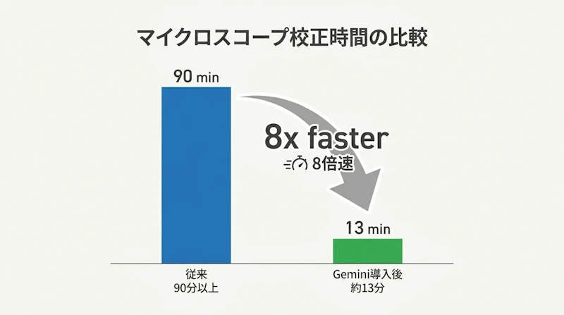 図1: Gemini導入による顕微鏡調整時間の短縮