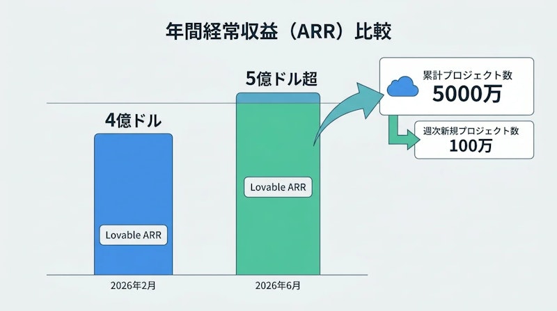 図1: Lovableの年間経常収益（ARR）の推移