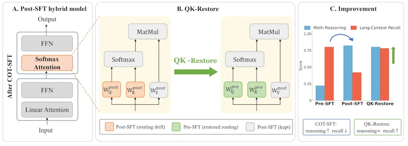 図2: QK-Restoreの概要。CoT-SFT後のハイブリッドモデルにおいて、Softmax注意層のW_QとW_Kのみをファインチューニング前のチェックポイントから復元する。値側パラメータはSFT後を維持することで、長文書検索精度と推論性能の両立を実現する
